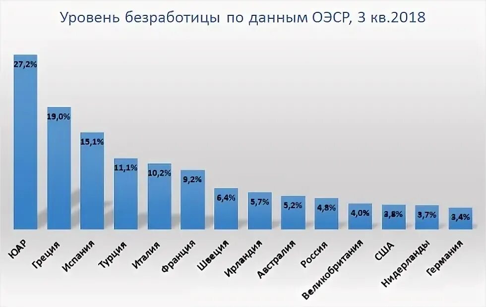 Какой уровень безработицы в странах