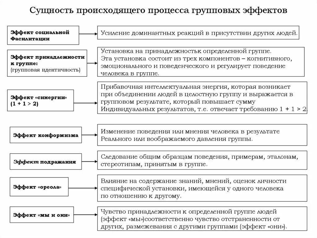 Эффекты в психологии примеры. Групповые эффекты в социальной психологии. Законы социальной психологии групповые эффекты. Групповые эффекты примеры. Эффекты групповой работы.