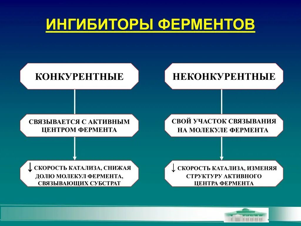 Типы активаторов. Классификация ингибиторов ферментов биохимия. Конкурентные и неконкурентные ингибиторы. Конкурентные и неконкурентные ферменты. Конкурентные ингибиторы ферментов.