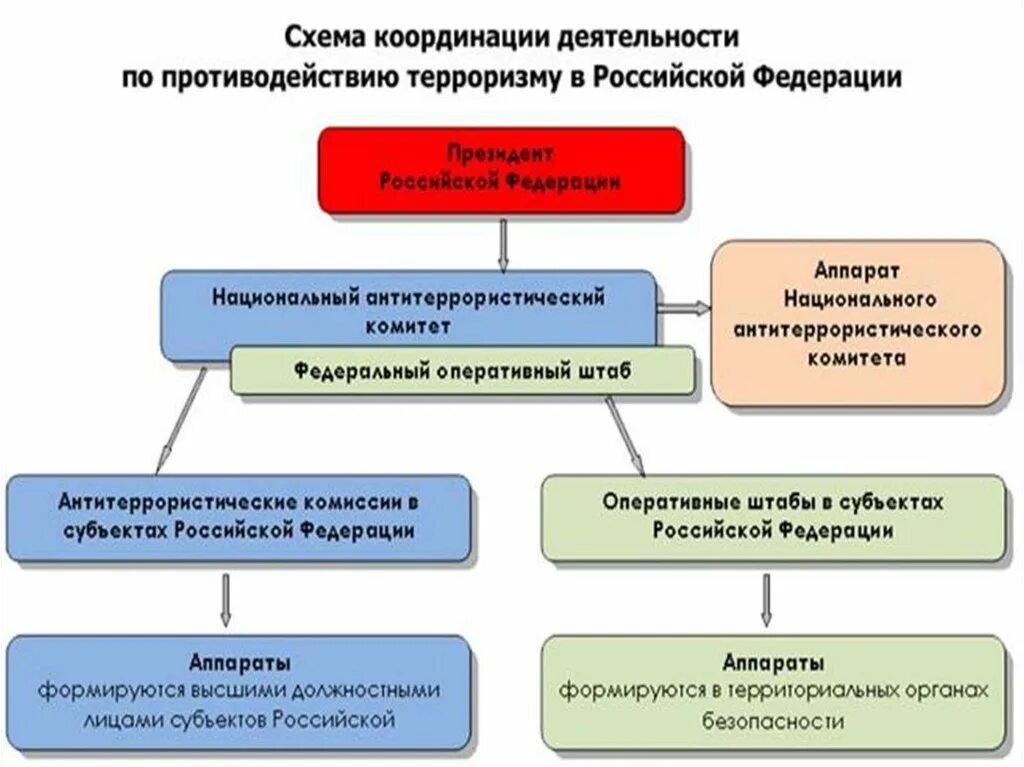 Документов составляет правовую основу противодействия терроризму. Схема координации деятельности по противодействию терроризму в РФ. Правовая база противодействия терроризму в Российской Федерации. Правовая основа противодействия терроризму. Основы противодействия терроризму в РФ.