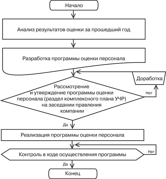 Процесс «аттестация персонала» (блок-схема). Процесс оценки персонала схема. Блок-схема процесса обучения сотрудника. Бизнес процесс аттестации персонала.