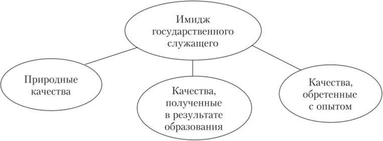 Имидж государственного и муниципального служащего. Имидж государственного служащего. составляющие имиджа государственного служащего. формирование имиджа государственного служащего. этика и имидж государственного служащего.