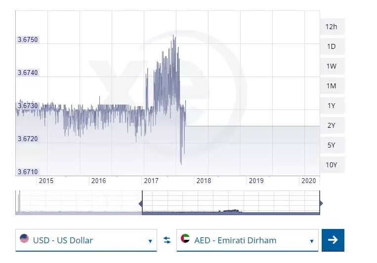 Валюта в Дубае к доллару. Курс валюты в Дубае. Курс доллар дирхам ОАЭ. Курсы валют Дубай.