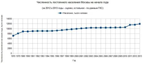 Численность населения москвы на 2024 год составляет