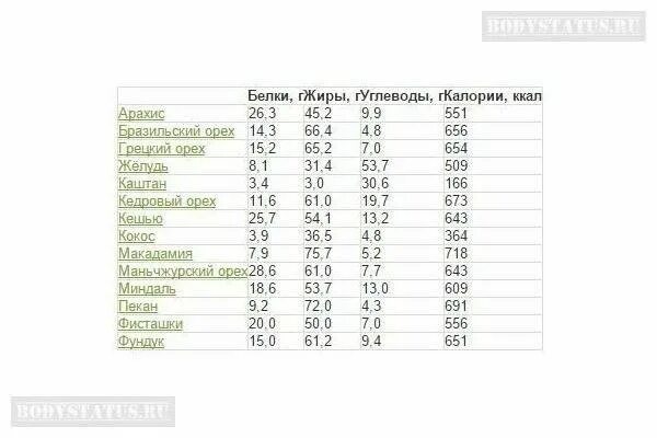 30 белков это сколько. Орехи кешью состав на 100 грамм. Содержание белка в орехах таблица. Сколько белка в грецком орехе на 100 грамм. Грецкий орех белок на 100 грамм.