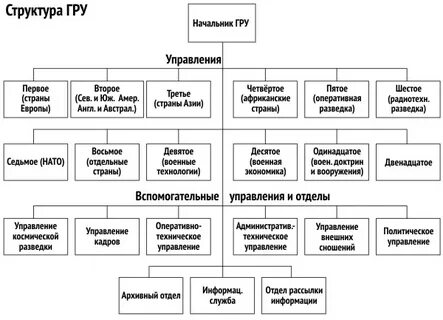 Отделы управления п п