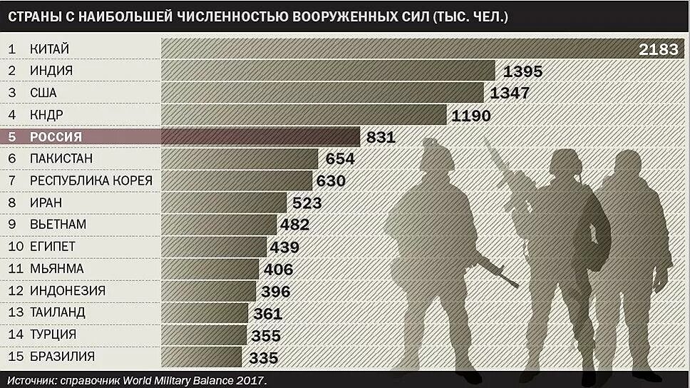 Численность армии государств в мире. Численность армии РФ. Численность армии России. Числинлсть армии Росси.