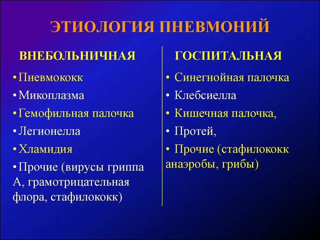 Этиология при пневмонии. Пневмония этиология и патогенез. Очаговая Внебольничная пневмония этиология. Пневмония этиология классификация.