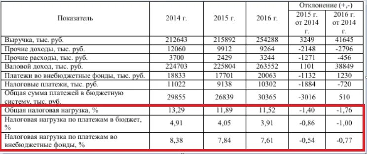 Среднеотраслевая зарплата по оквэд в 2023