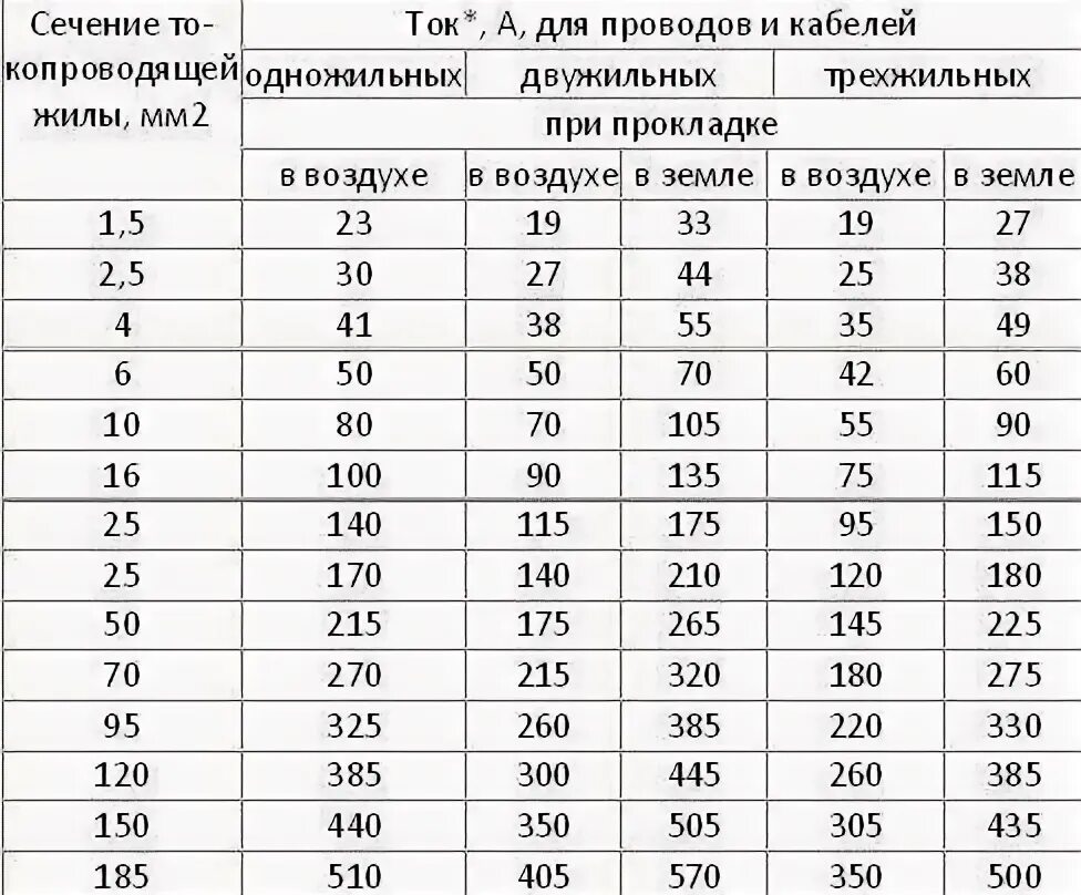 Какое максимальное сечение кабеля. Провод для заземления таблица. сечение медного провода для заземления. сечения проводов для подключения счетчика. сечение проводника для трехфазного счетчика.