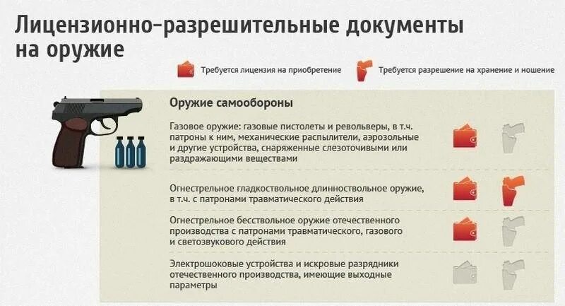 Закон и использовании оружия