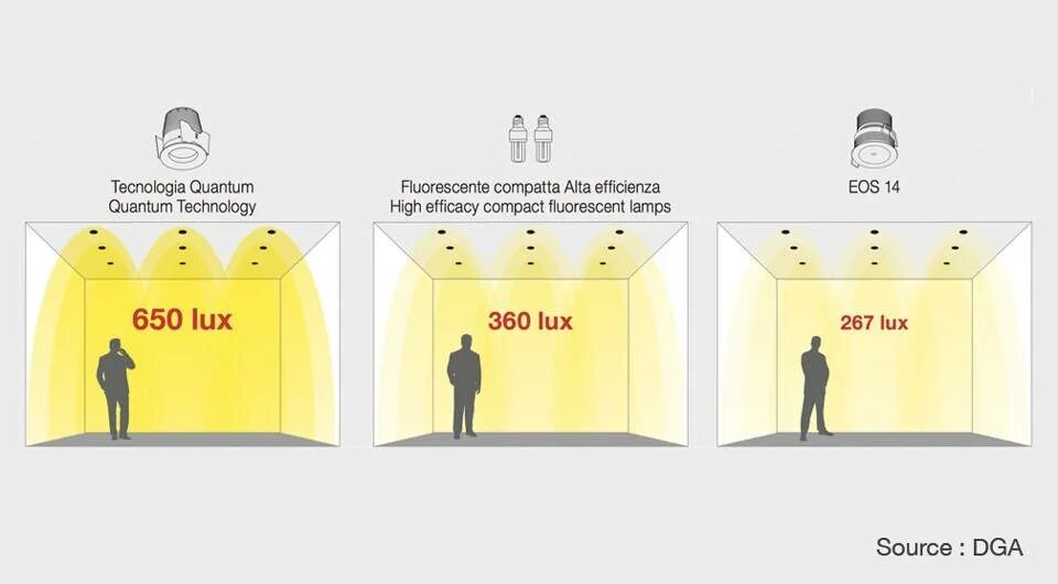 Что такое Люксы в освещении. Люмен на квадратный метр. Освещенность измеряется в люксах. Люмены в Люксы. 0 1 лк