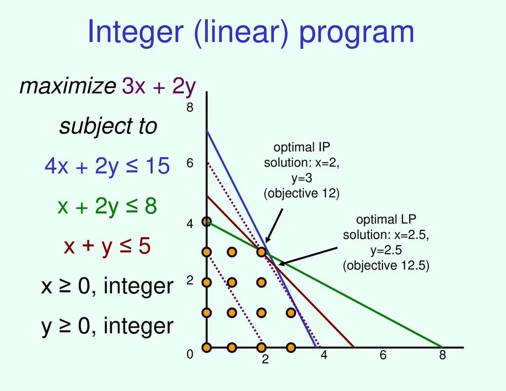 Integer 6. Линейное программирование. линейное программирование картинки. метод integer-linear-programming. линейное программирование в экономике.
