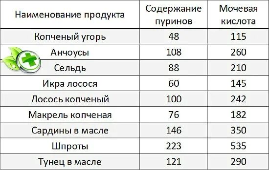 Фрукты при мочевой кислоте. Продукты с высоким содержанием мочевой кислоты таблица. Продукты с содержанием пуринов и мочевой кислоты. Таблица пуринов и мочевой кислоты в продуктах питания. Содержание мочевой кислоты в продуктах питания таблица.