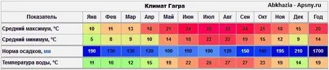 Сколько градусов в абхазии в июне