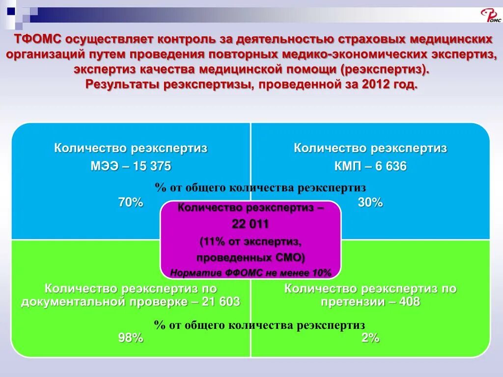 ТФОМС. Работа медицинской организации ТФОМС. ТФОМС Московской области. ТФОМС Липецкой области. Сайт курского тфомс