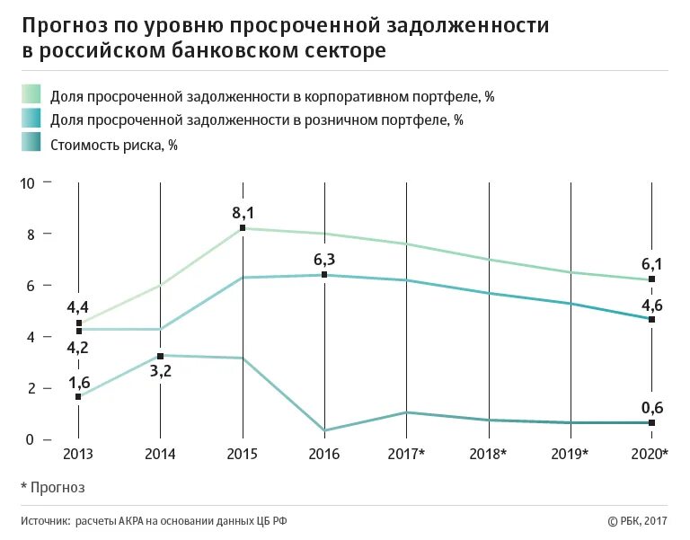 Виды просроченной задолженности. Уровень просроченной задолженности. Уровень просроченной задолженности в России. Критический уровень просроченной задолженности. Меры для снижения уровня просроченной задолженности.