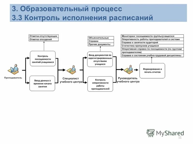 Процесса управления дополнительного образования. Процесса управления дополнительного образования