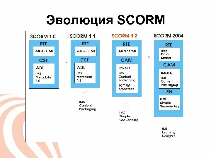 Формат scorm. Формат scorm