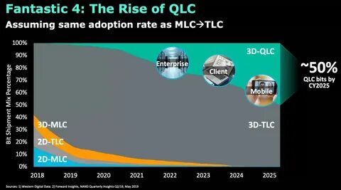 3d tlc qlc