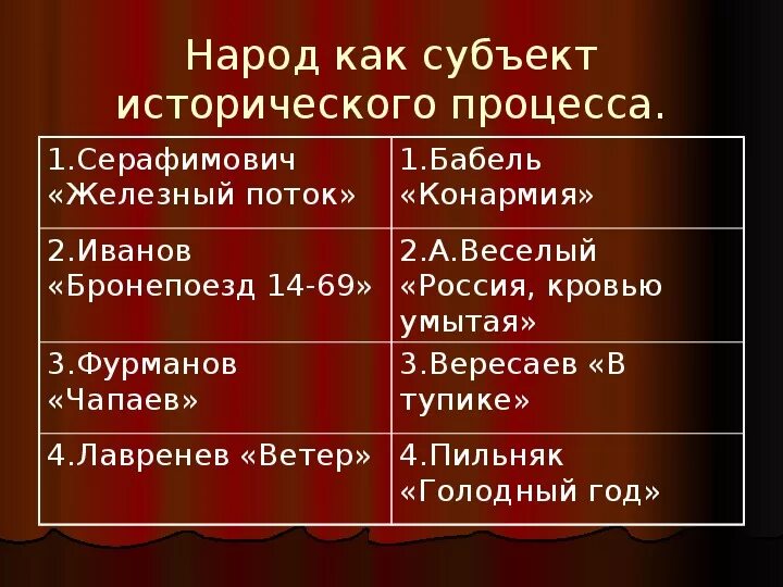 Субъекты исторического процесса. Субъекты исторического развития. Кто является субъектом исторического процесса. Обзорный урок по литературе.