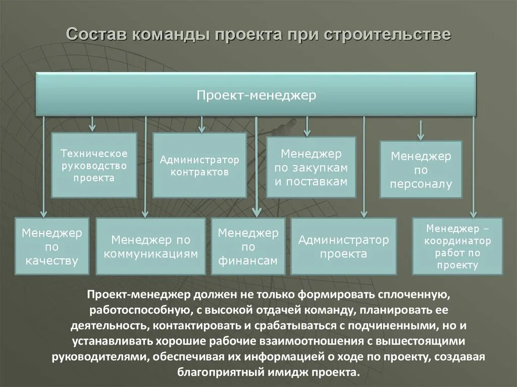 Команду проекта составляют. Состав команды проекта. Команда строительного проекта состав. Состав проектной группы. Координатор строительного проекта.