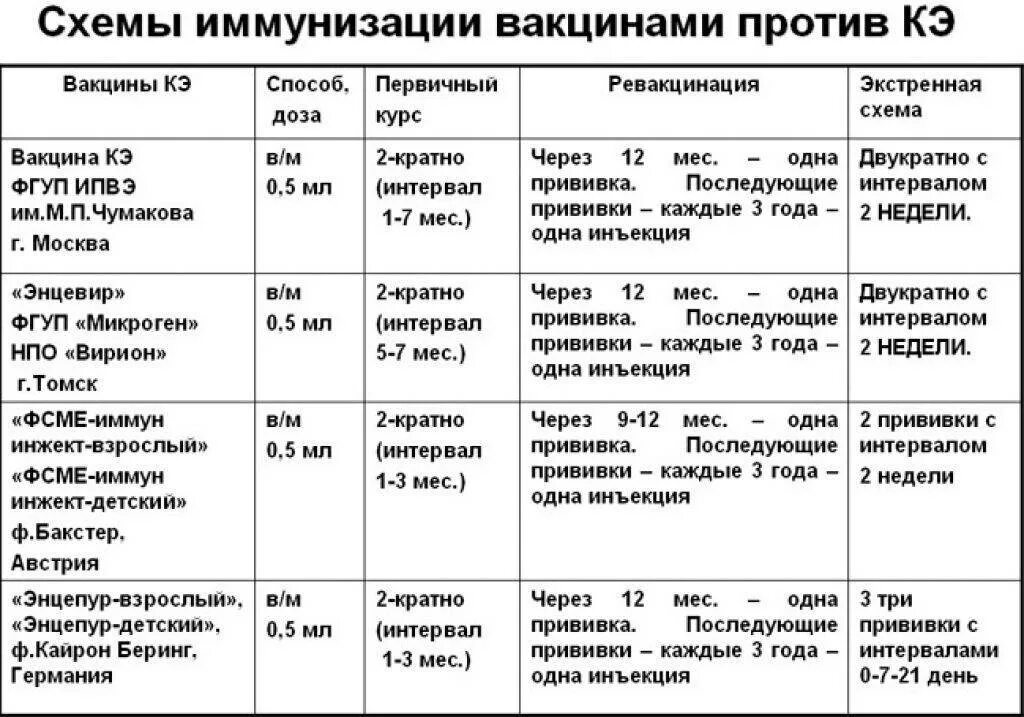 Прививка от клеща детям со скольки лет