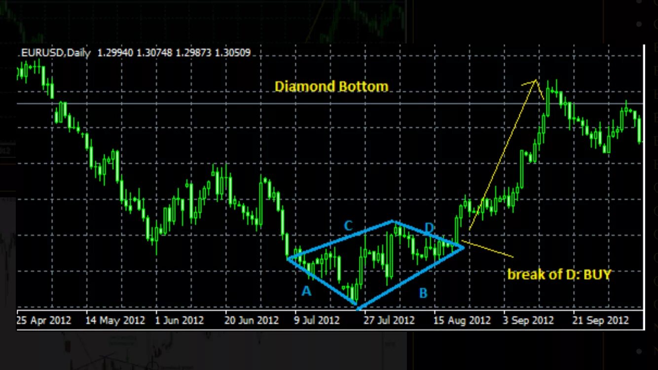 Bottom break