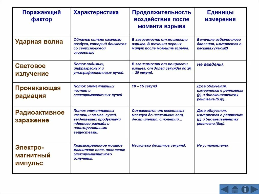 Таблица по радиации 8 класс обж Виды излучений кратко таблица характеристики и применения, диапазоны альфа, бе