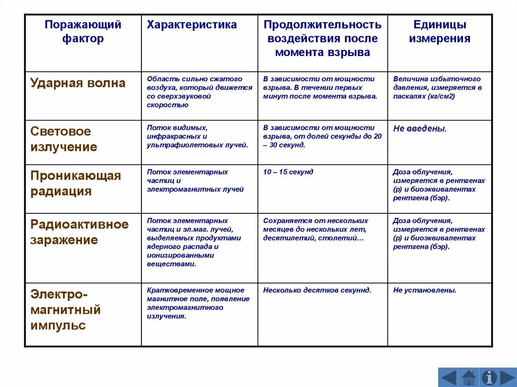 Таблица ядерных взрывов. Таблица поражающих факторов ядерного оружия. Ядерное оружие и его характеристики таблица 10 класс. Ядерное оружие таблица параметры воздействия. Характеристика поражающих факторов ядерного взрыва таблица.