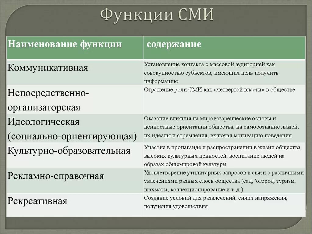 Какова роль сми. Функции СМИ В политической жизни общества. Перечислите основные функции СМИ. Функции СМИ С примерами. Функции средств массовой информации СМИ.