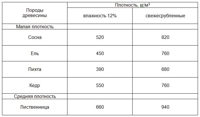 Вес сухой лиственницы. Плотность лиственницы кг м3. плотность древесины сосна кг/м3. плотность сухой древесины кг м3. плотность дерева кг/м3.