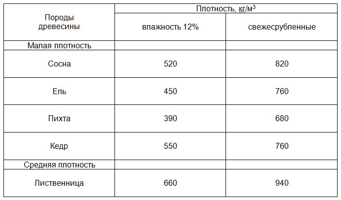 Влажность досок хвойных. Плотность древесины сосна кг/м3. Плотность сухой древесины кг м3. Плотность дерева кг/м3. Плотность древесины таблица.