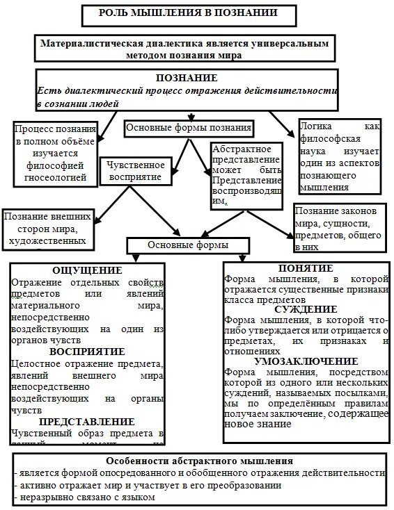 Виды познания схемы
