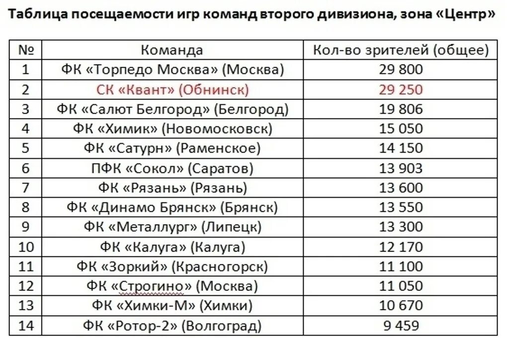 Обнинская киевская расписание. Центр Квант Новомосковск. Статистика посещаемости игр. Кванты таблица. Таблица посещения.