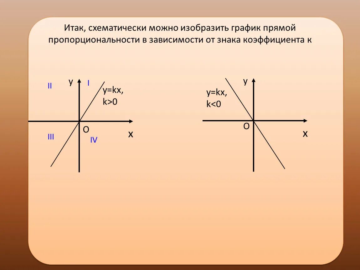 Что является прямой пропорциональностью. График прямой пропорциональности. Прямая пропорциональность коэффициент k. График прямой пропорциональной за. График прямой пропорциональной зависимости.