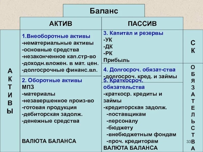 Формула актив пассив. Затраты Актив или пассив в балансе. Актив баланса и пассив баланса таблица. Нематериальные Активы это Актив или пассив. Нематериальные Активы Актив или пассив в балансе.