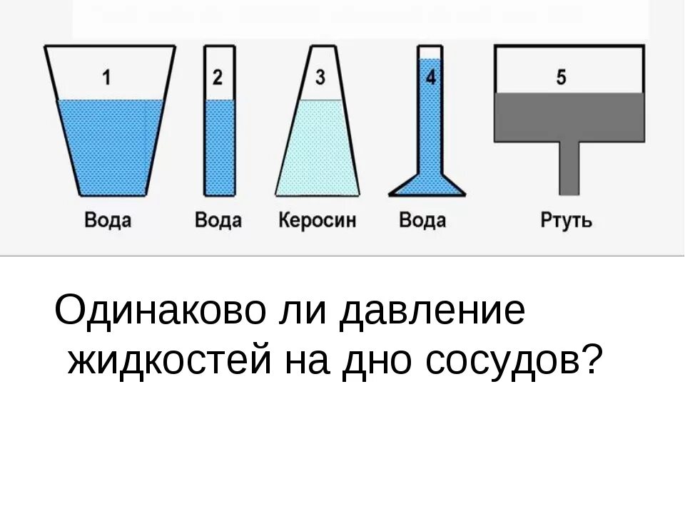 Одинаково ли давление жидкости на дно сосудов. Одинаково ли давление воды на дно сосудов. Давление жидкости в разных сосудах. Давление жидкости в сосудах разной формы. Имеются четыре одинаковых стакана