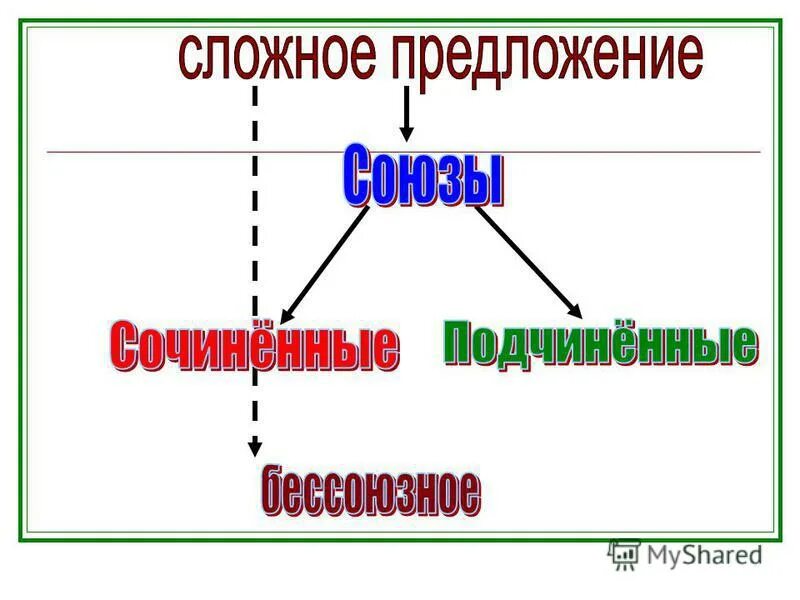 таблица всех сочинительных и подчинительных союзов. сочинительные и подчинительные союзы. сложносочиненные и сложноподчиненные предложения примеры. сочинительные союзы и подчинительные союзы. сочинённые и подчинённые предложения.