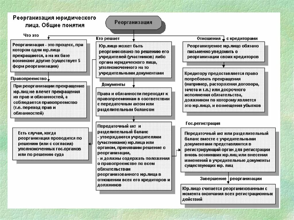 Кто уведомляет кредиторов о предстоящей реорганизации. Формы реорганизации юридического лица схема. Схему, определяющую порядок реорганизации юридического лица. Этапы реорганизации юридического лица схема. Схема определяющая порядок реорганизации юридического лица.