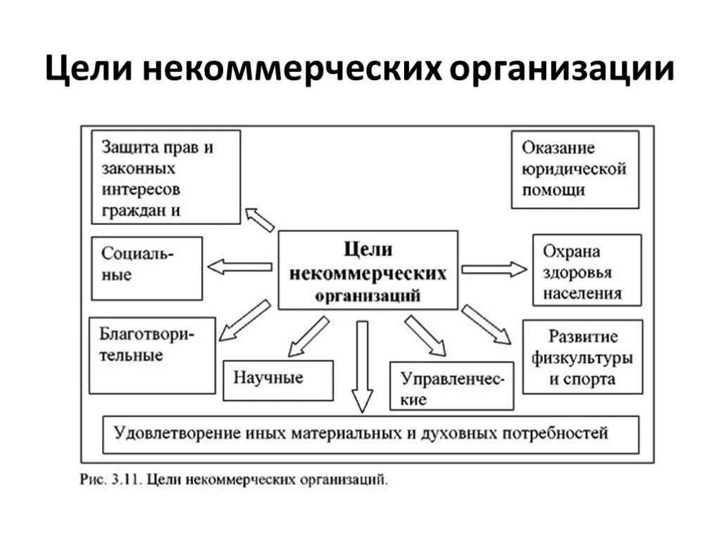 Цель и задача некоммерческой организации. Цель деятельности некоммерческой организации. основные цели деятельности некоммерческих организаций. цели создания некоммерческих организаций. структура некоммерческой организации схема пример.