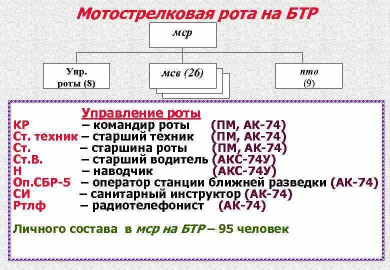 Состав мотострелкового взвода