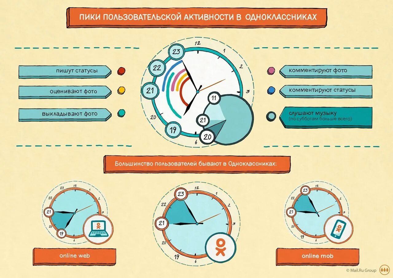 Одноклассники инфографика. Оптимальное время. Лучшее время для публикации в Одноклассниках. Время постинга. Время 1 одноклассники