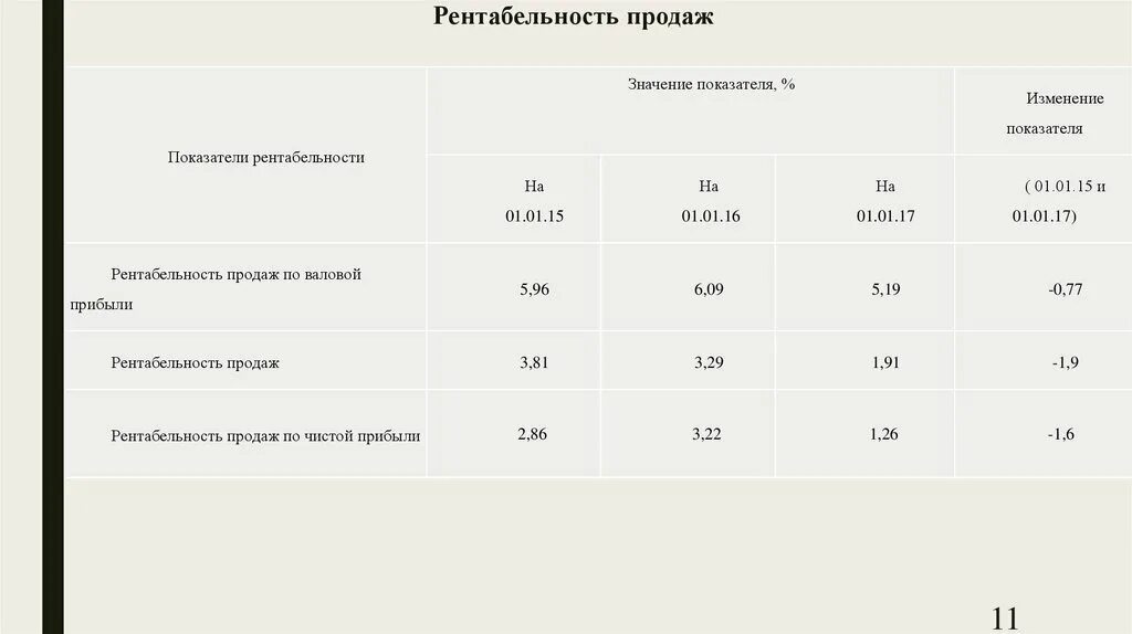 Нормативные показатели рентабельности продаж. Показатели рентабельности нормативные значения. Рентабельность продаж норматив. Значение рентабельности. Сбыт значение