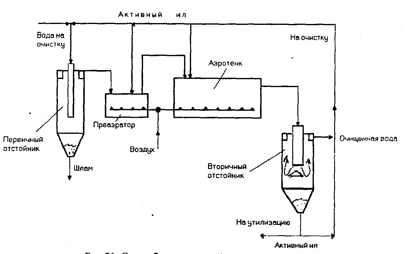 Схема биологической очистки сточных вод. Биологический метод очистки сточных вод схема. Технологическая схема биологической очистки сточных вод. Технологическая схема аэробной очистки. Аэробный метод