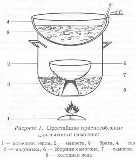 Как выгнать самогон из браги. Выгнать самогон без самогонного аппарата. Рецепт браги без самогонного аппарата. Как выгнать самогон без самогонного аппарата в домашних условиях. Схема приготовления самогона.