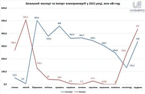 Электроэнергия 2021 года