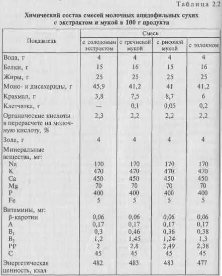 Химический состав мела школьного. Химический состав мела. Состав мела химия. Пищевая ценность молочных смесей. Химический состав мела таблица.