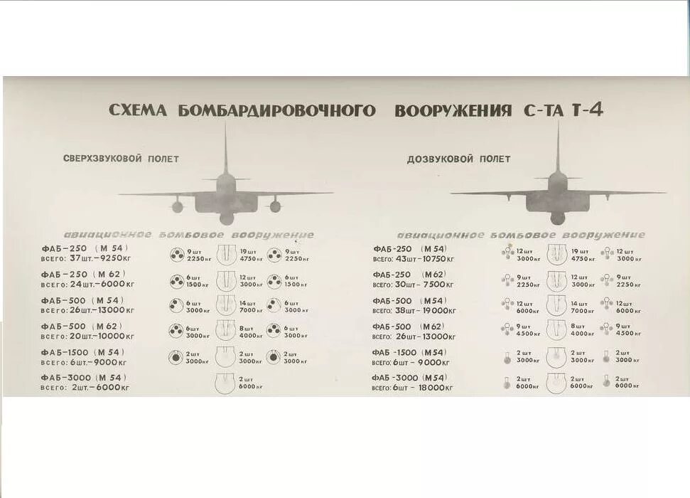 Фаб-5000 характеристики авиабомба. Фаб-3000 оружие. Фаб-1500 м62. Фаб-9000-м54. Фаб 5000 характеристики радиус поражения