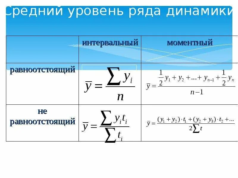 Интервальным рядом динамики является. Средний уровень ряда динамики для интервальных и моментных рядов. средний уровень интервального ряда динамики вычисляется по формуле:. средний уровень динамического ряда. средний уровень моментного ряда динамики определяется по формуле.
